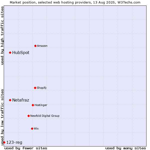 Market position of HubSpot vs. Netafraz vs. 123-reg