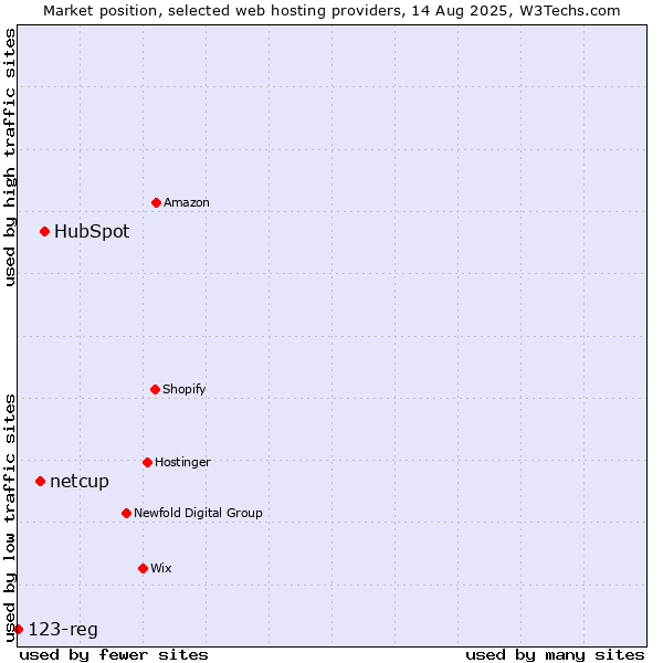 Market position of HubSpot vs. netcup vs. 123-reg
