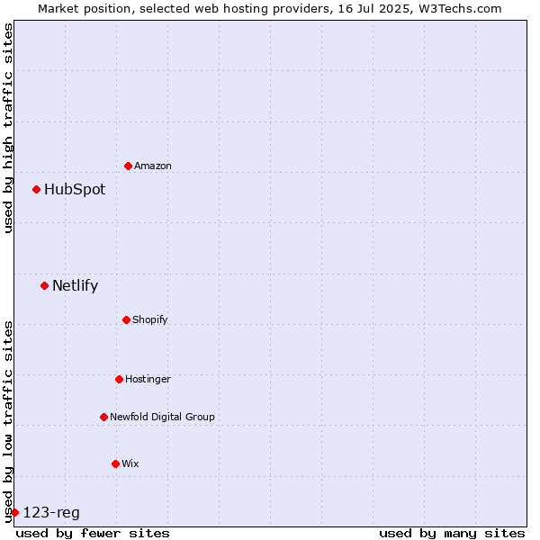 Market position of Netlify vs. HubSpot vs. 123-reg