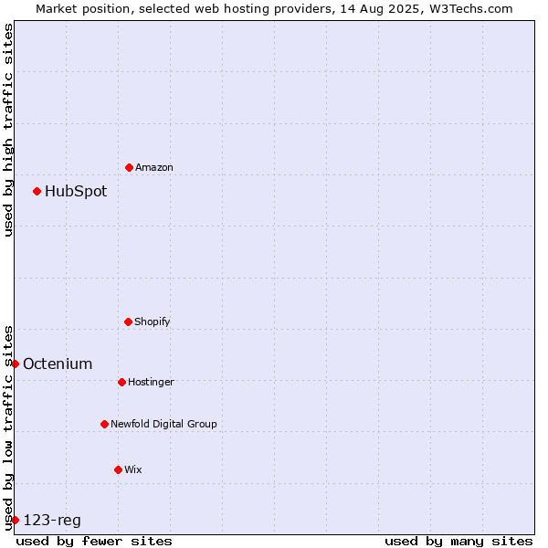 Market position of HubSpot vs. Octenium vs. 123-reg