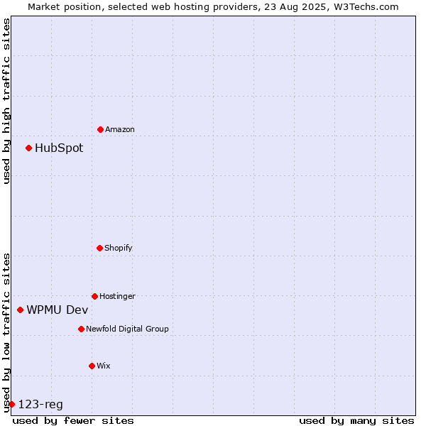 Market position of HubSpot vs. WPMU Dev vs. 123-reg