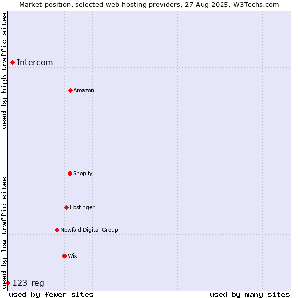 Market position of Intercom vs. 123-reg