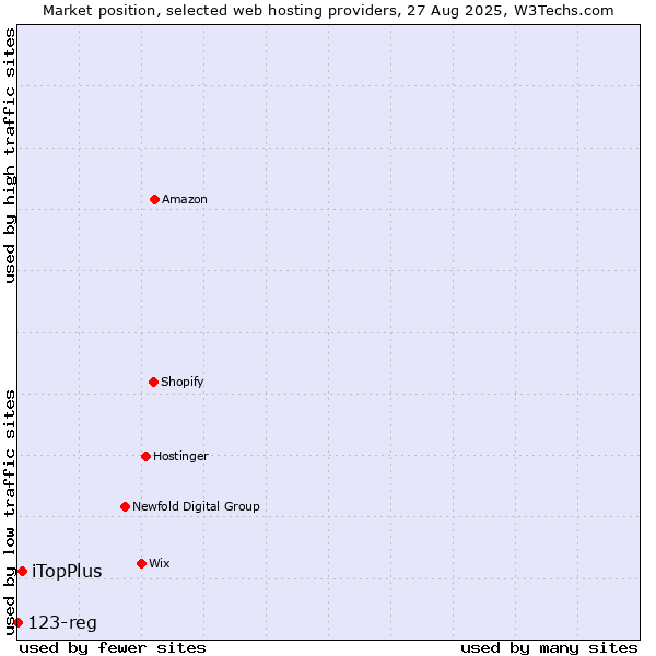 Market position of iTopPlus vs. 123-reg