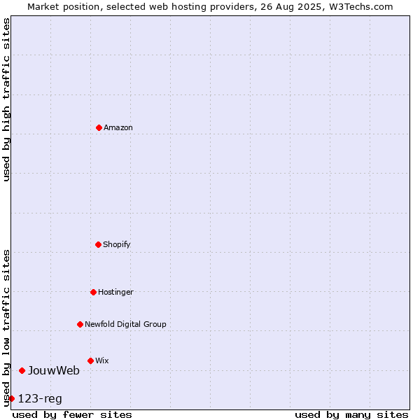 Market position of JouwWeb vs. 123-reg