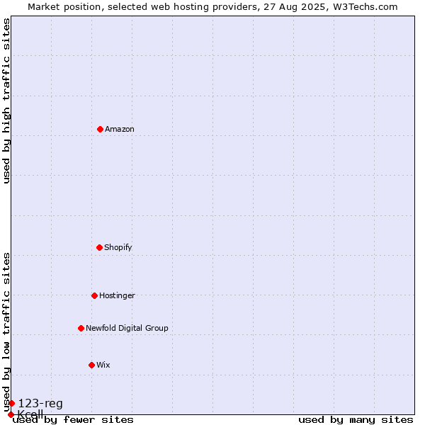 Market position of 123-reg vs. Kcell