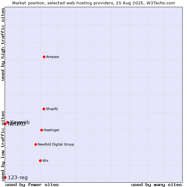 Market position of Keyweb vs. 123-reg vs. NetIRD