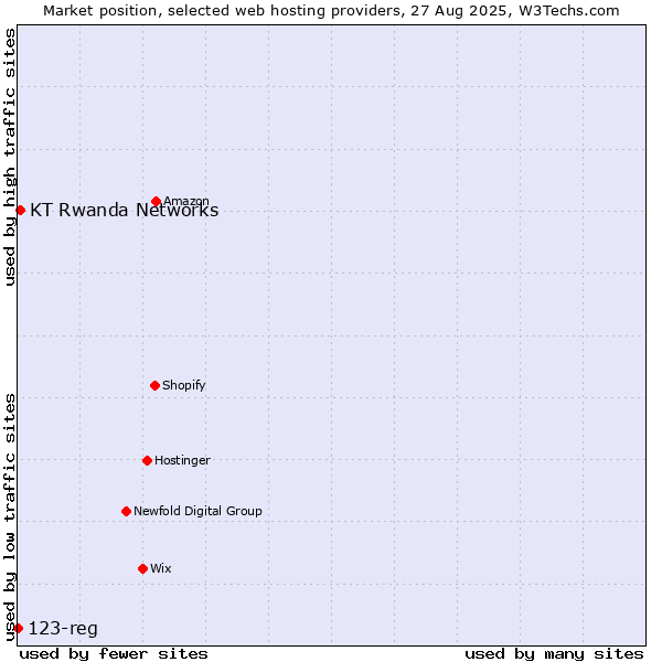 Market position of KT Rwanda Networks vs. 123-reg