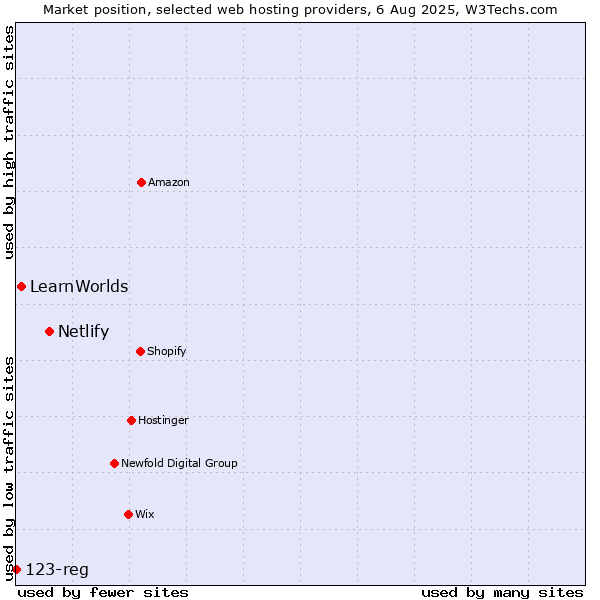 Market position of Netlify vs. LearnWorlds vs. 123-reg