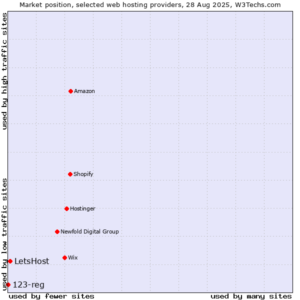 Market position of LetsHost vs. 123-reg