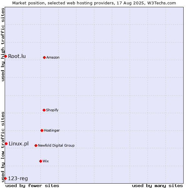 Market position of Linux.pl vs. Root.lu vs. 123-reg