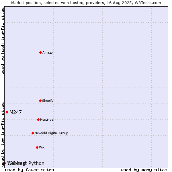 Market position of M247 vs. 123-reg vs. Webhost Python