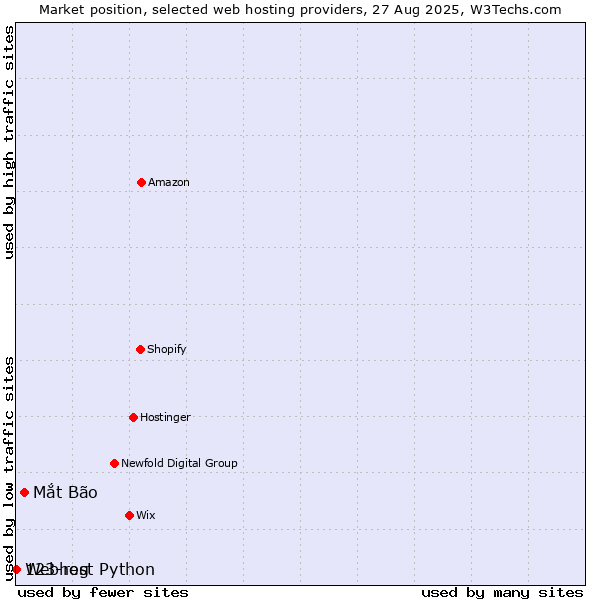 Market position of Mắt Bão vs. 123-reg vs. Webhost Python