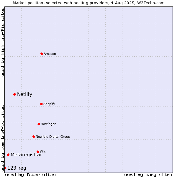 Market position of Netlify vs. Metaregistrar vs. 123-reg