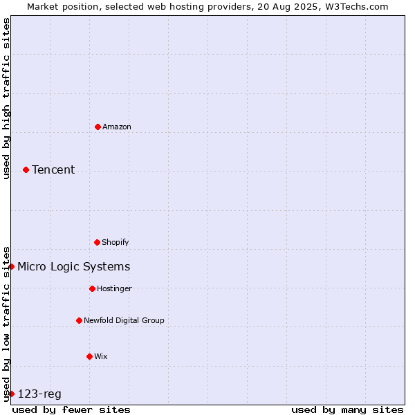 Market position of Tencent vs. 123-reg vs. Micro Logic Systems