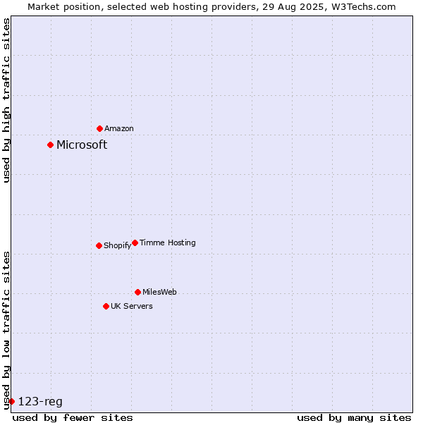 Market position of Microsoft vs. 123-reg