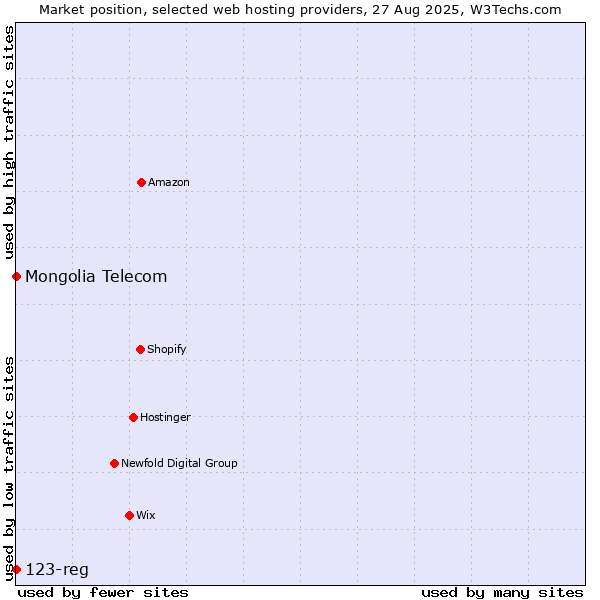 Market position of 123-reg vs. Mongolia Telecom
