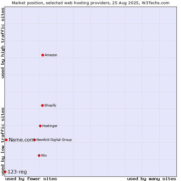 Market position of Name.com vs. 123-reg