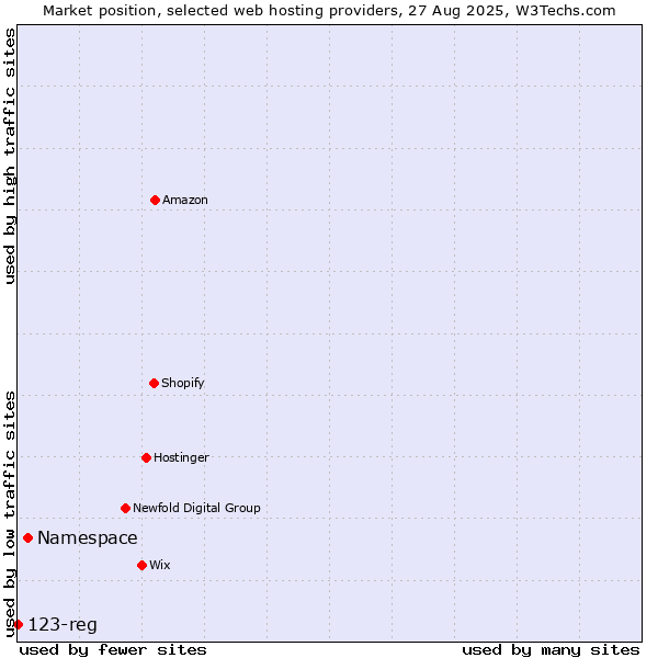 Market position of Namespace vs. 123-reg