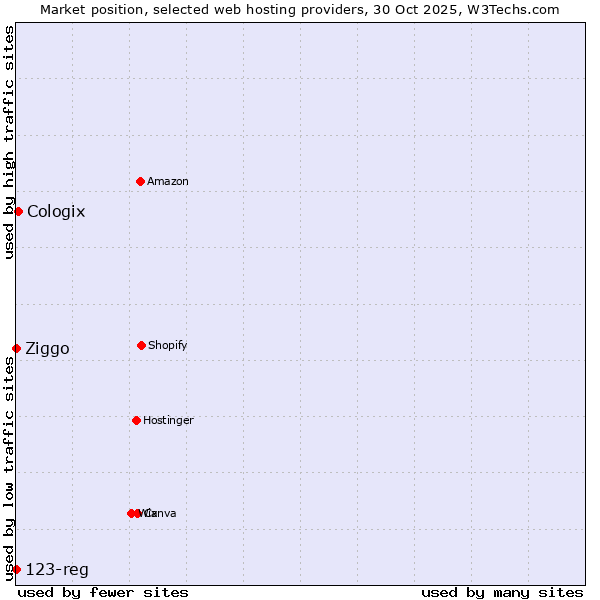 Market position of Cologix vs. Ziggo vs. 123-reg