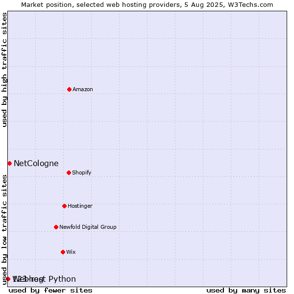 Market position of NetCologne vs. 123-reg vs. Webhost Python