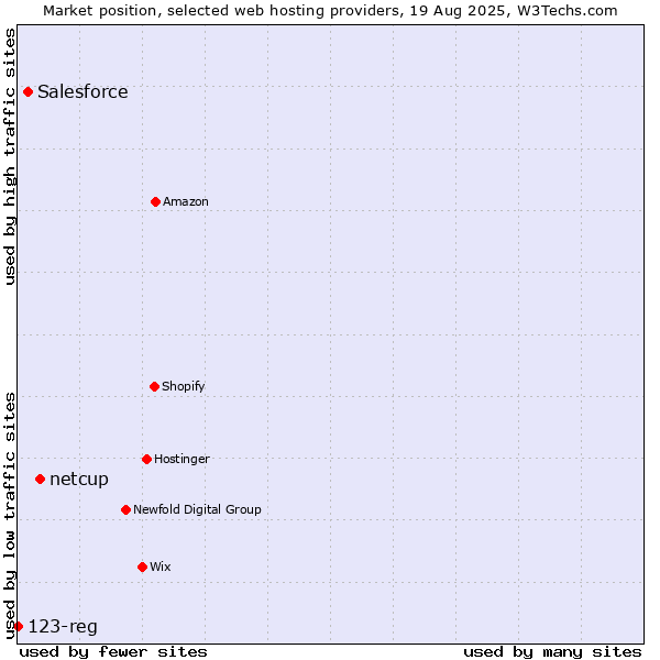 Market position of netcup vs. Salesforce vs. 123-reg