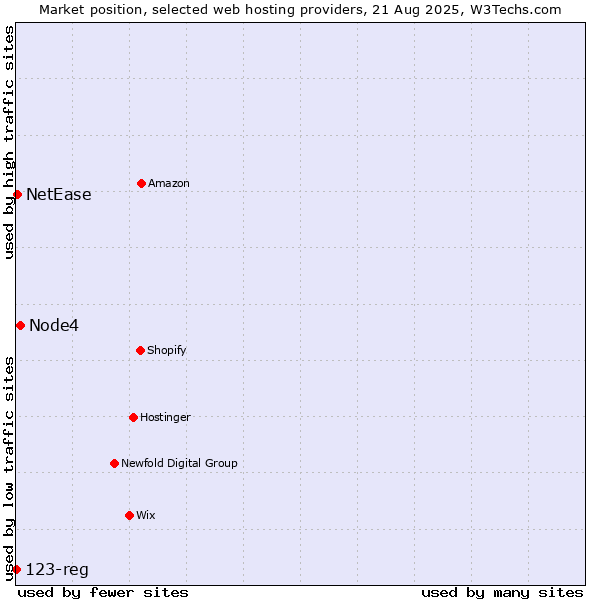 Market position of Node4 vs. NetEase vs. 123-reg
