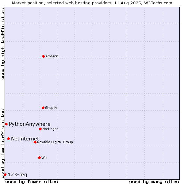 Market position of Netinternet vs. PythonAnywhere vs. 123-reg