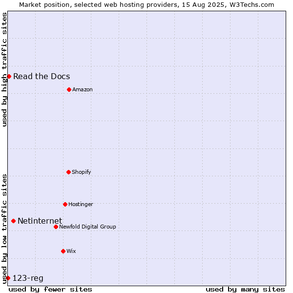 Market position of Netinternet vs. Read the Docs vs. 123-reg