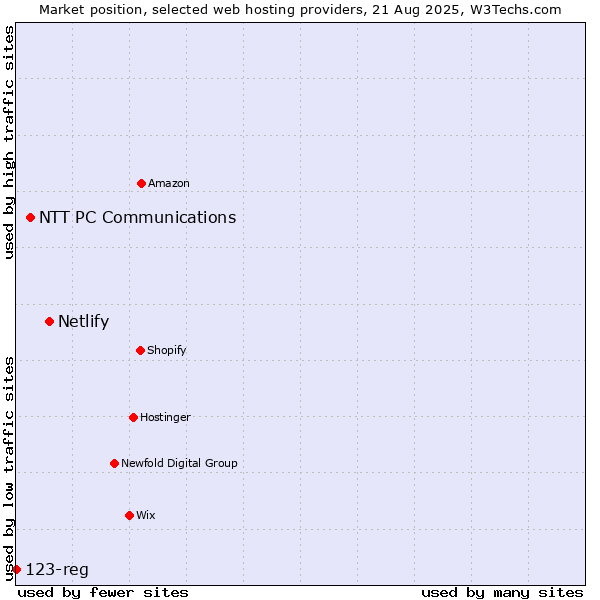 Market position of Netlify vs. NTT PC Communications vs. 123-reg