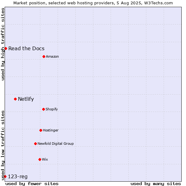 Market position of Netlify vs. Read the Docs vs. 123-reg