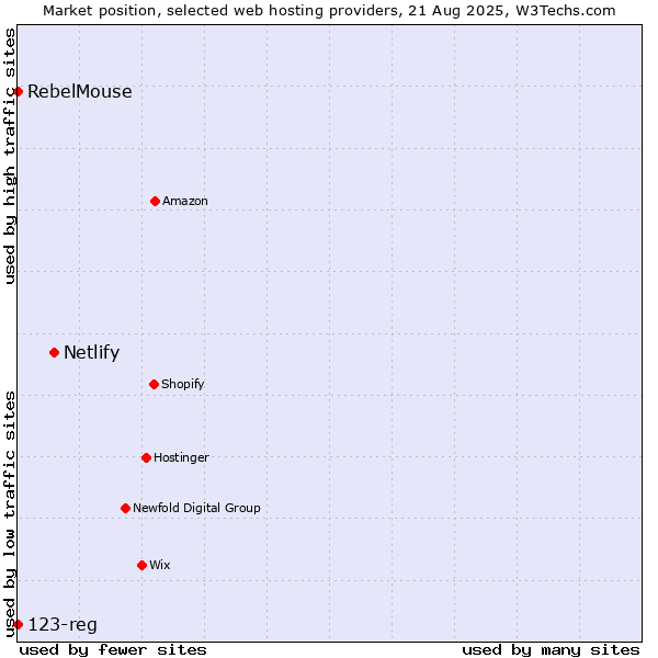Market position of Netlify vs. RebelMouse vs. 123-reg