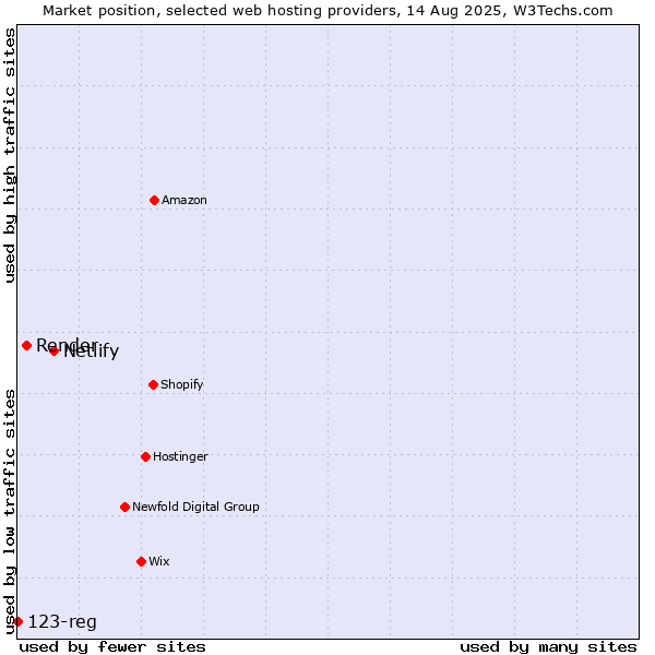 Market position of Netlify vs. Render vs. 123-reg