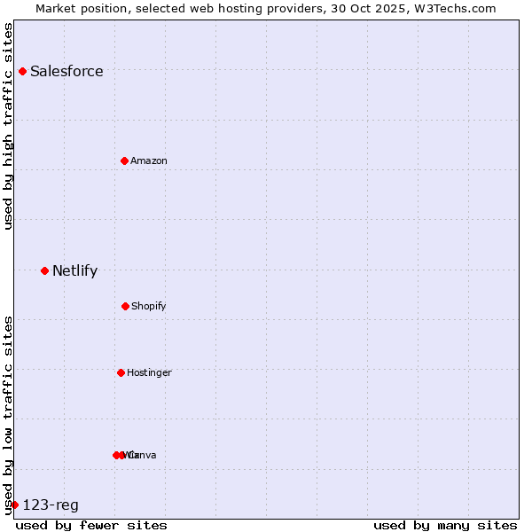 Market position of Netlify vs. Salesforce vs. 123-reg