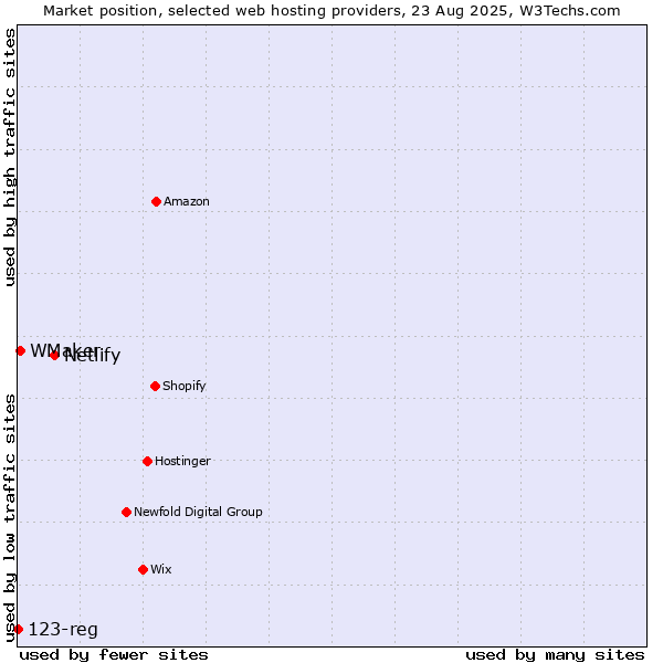 Market position of Netlify vs. WMaker vs. 123-reg