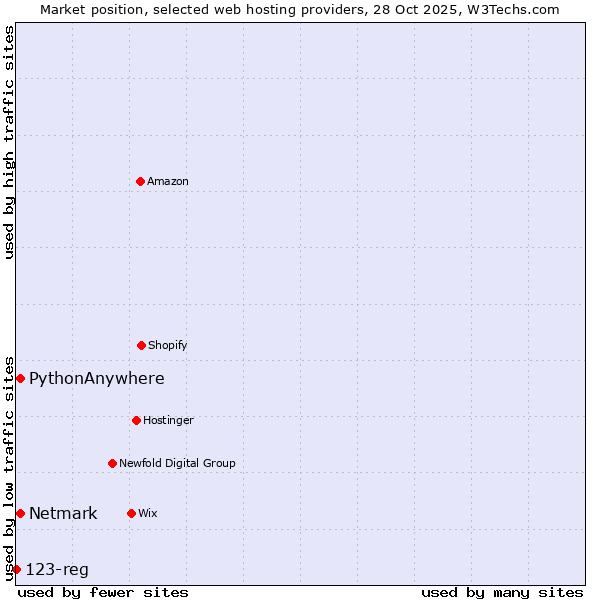Market position of Netmark vs. PythonAnywhere vs. 123-reg