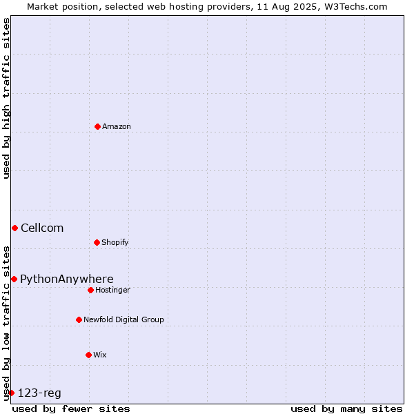 Market position of Cellcom vs. PythonAnywhere vs. 123-reg