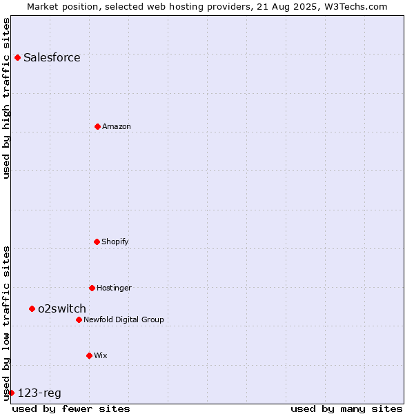 Market position of o2switch vs. Salesforce vs. 123-reg