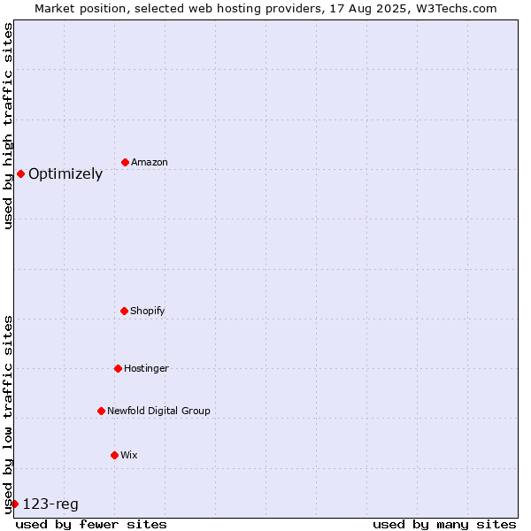 Market position of Optimizely vs. 123-reg