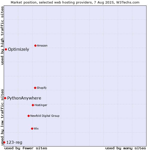 Market position of Optimizely vs. PythonAnywhere vs. 123-reg