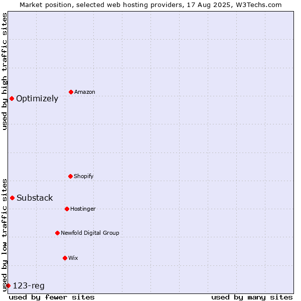 Market position of Substack vs. Optimizely vs. 123-reg