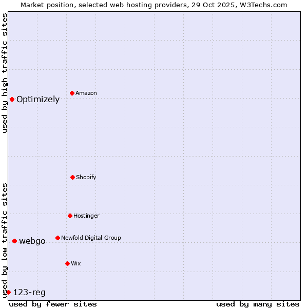 Market position of webgo vs. Optimizely vs. 123-reg