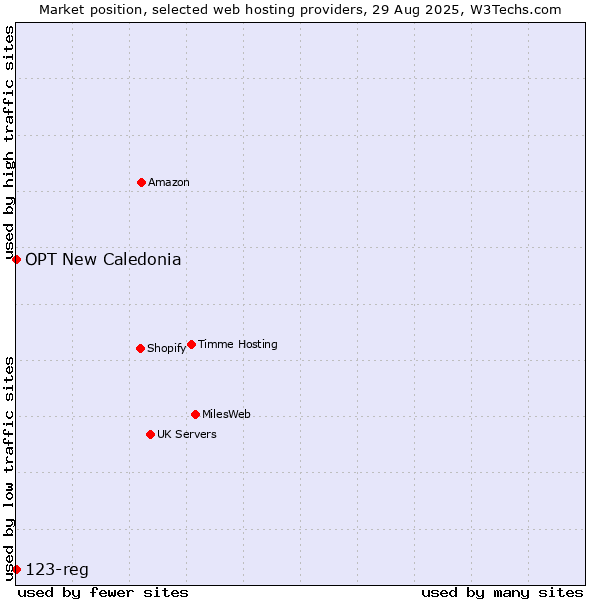 Market position of 123-reg vs. OPT New Caledonia