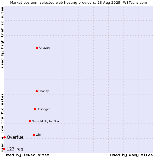 Market position of Overfuel vs. 123-reg