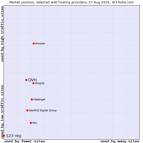 Market position of OVH vs. 123-reg