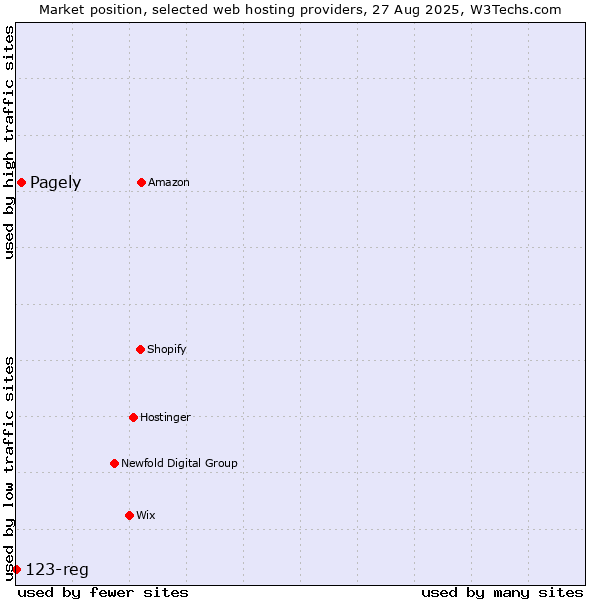 Market position of Pagely vs. 123-reg