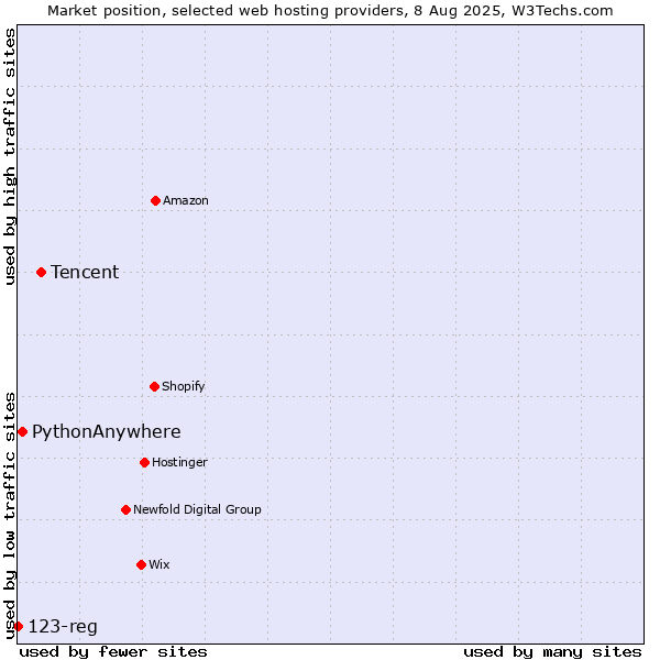 Market position of Tencent vs. PythonAnywhere vs. 123-reg