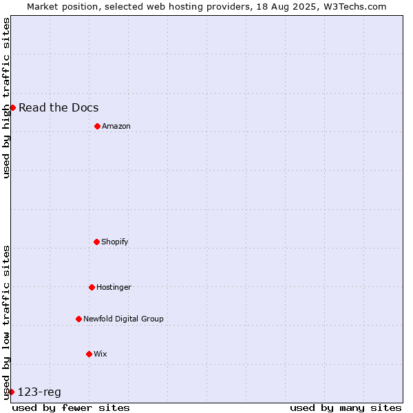 Market position of Read the Docs vs. 123-reg