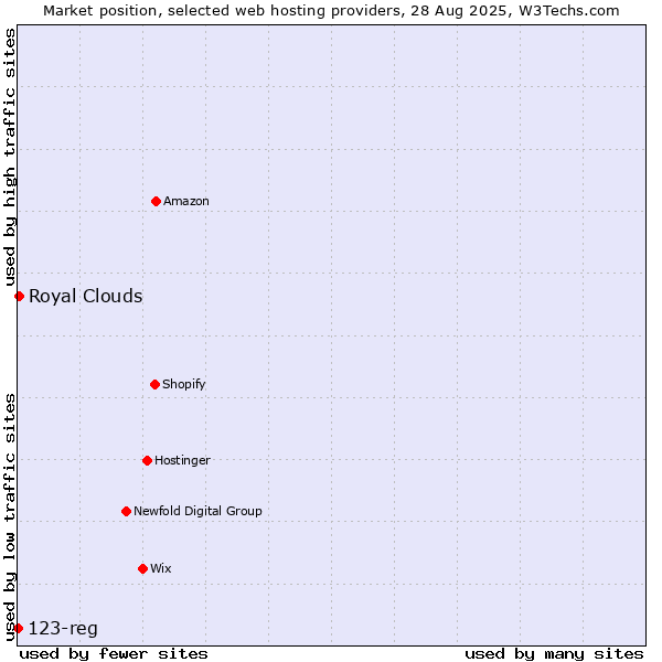 Market position of Royal Clouds vs. 123-reg