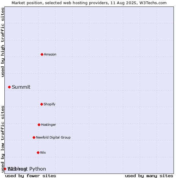 Market position of Summit vs. 123-reg vs. Webhost Python