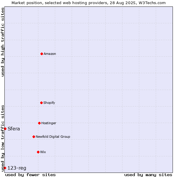 Market position of Sfera vs. 123-reg